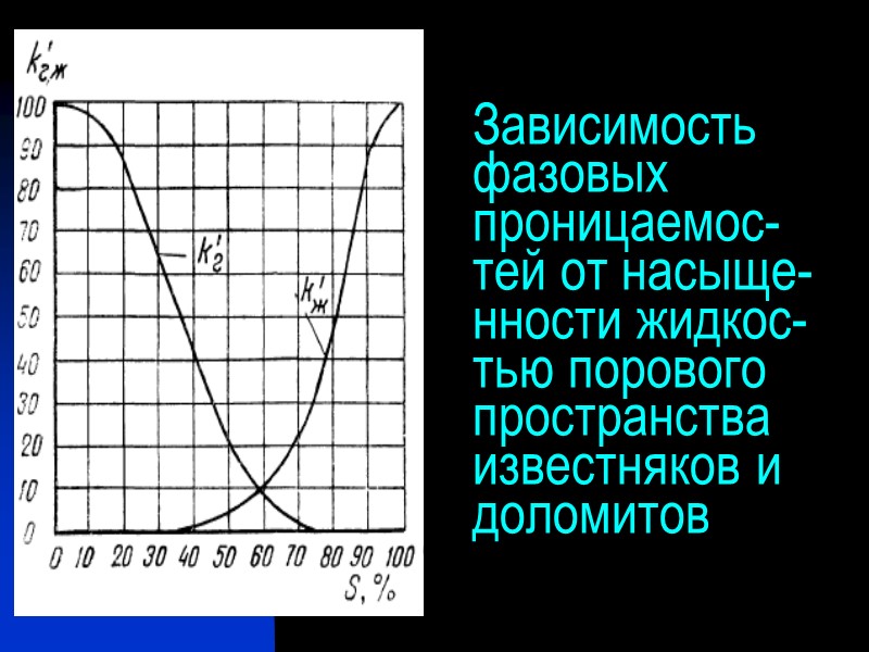 Зависимость фазовых проницаемос-тей от насыще-нности жидкос-тью порового пространства известняков и доломитов